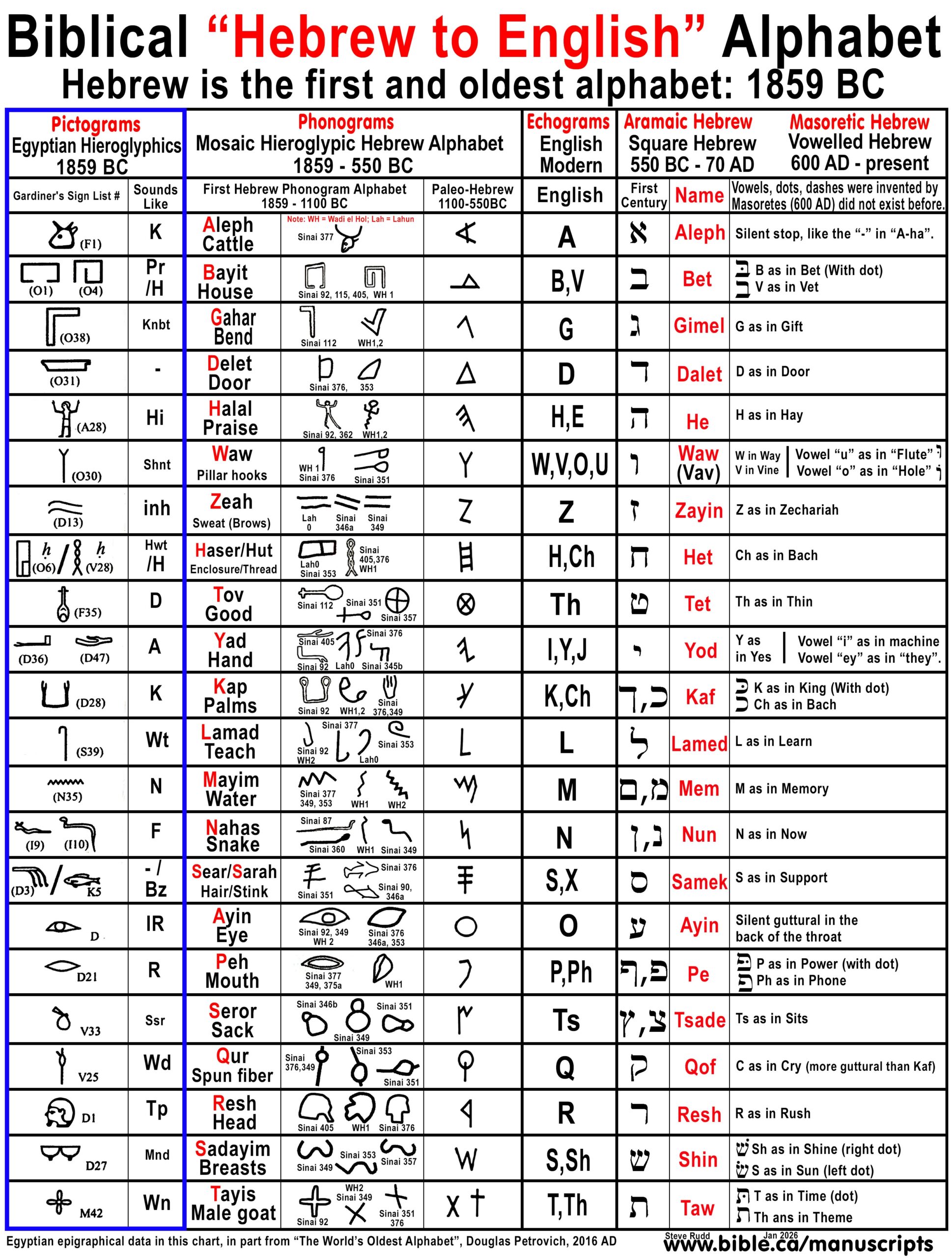 Hebrew The World s Oldest Alphabet English Came From Hebrew