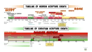 Introducing The Bible Timeline Steve Thomason