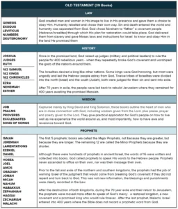 Layout Of The Bible The Chara Project