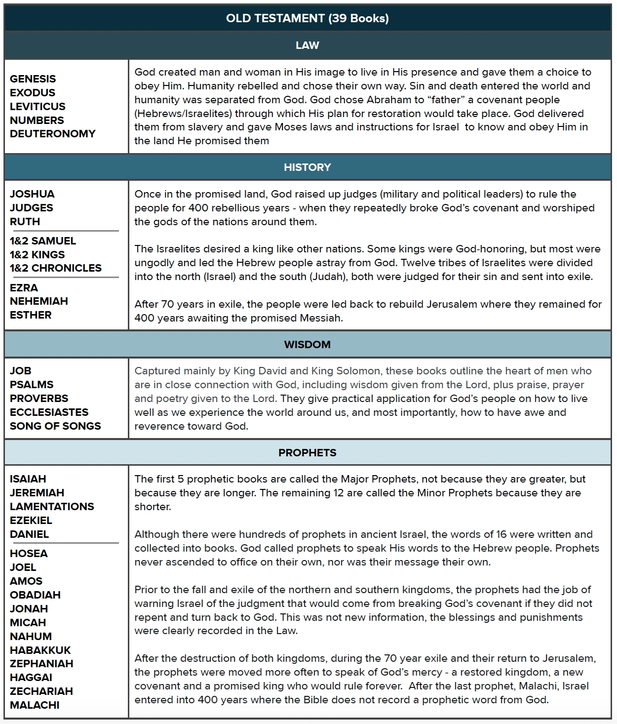 Layout Of The Bible The Chara Project