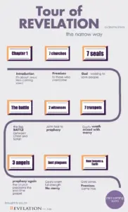 Roadmap Of Revelation Revelation For Kids