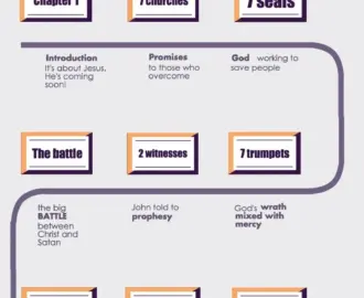 Roadmap Of Revelation Revelation For Kids