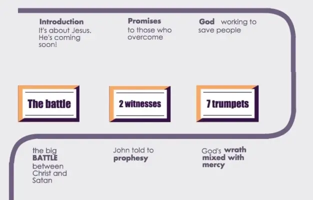 Roadmap Of Revelation Revelation For Kids