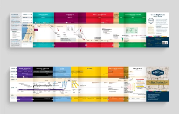 The Bible Timeline Chart By Jeff Cavins Ascension