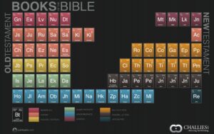 The Books Of The Bible Periodic Table Style Strengthened By Grace