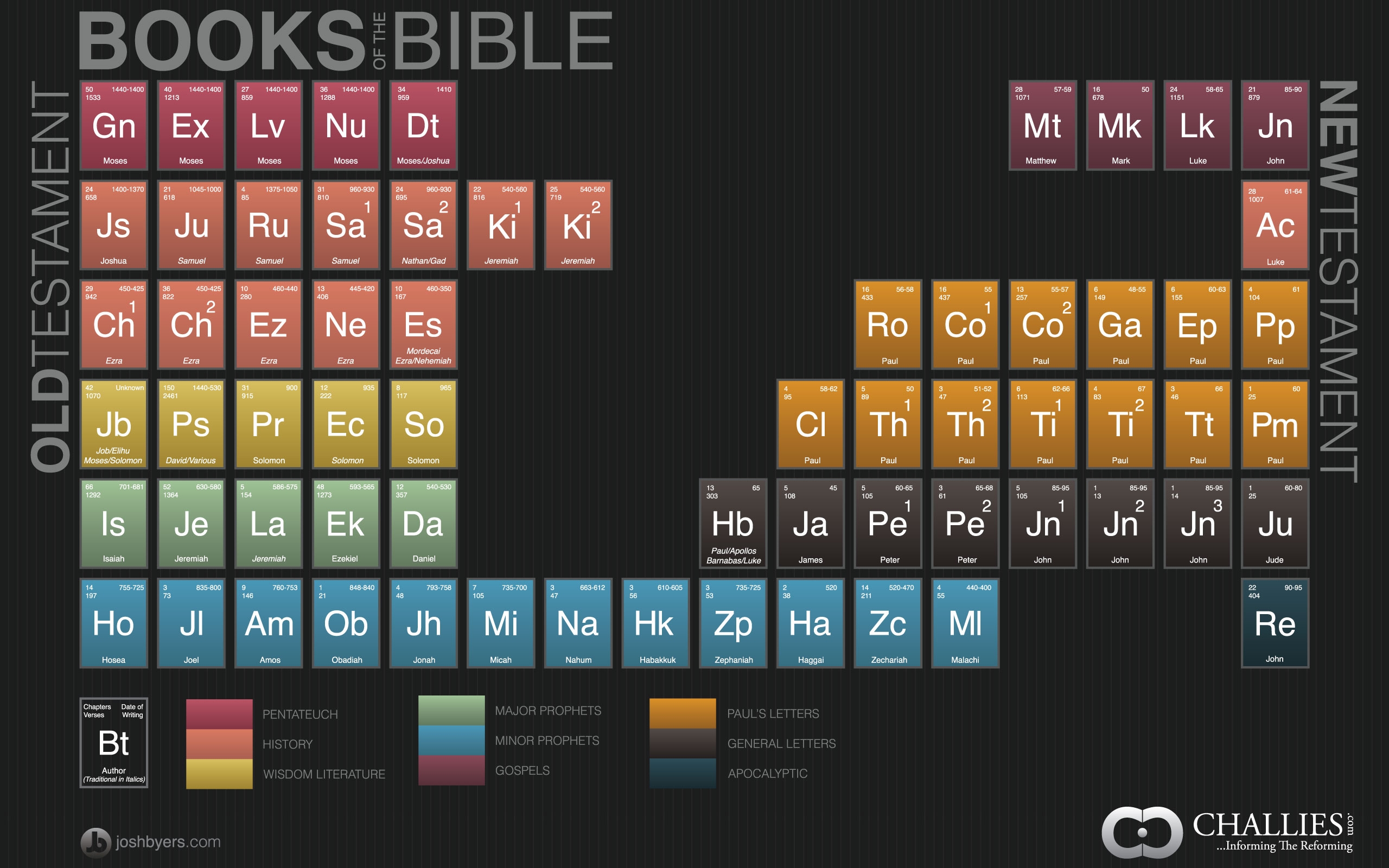The Books Of The Bible Periodic Table Style Strengthened By Grace