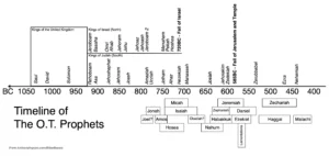 Timeline Of The Bible Anthony Scott Ingram