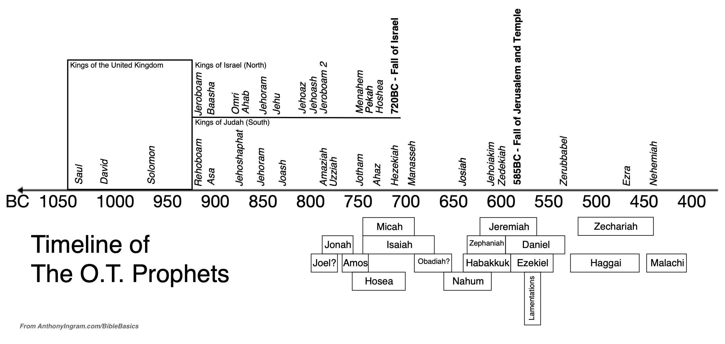 Timeline Of The Bible Anthony Scott Ingram