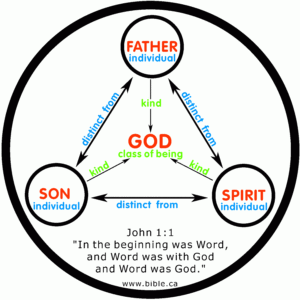 TRINITY The Unity Of God One In Unity